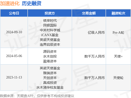 加速进化公布Pre-A轮融资，融资额亿级人民币，投资方为彼岸时代、民银国际等