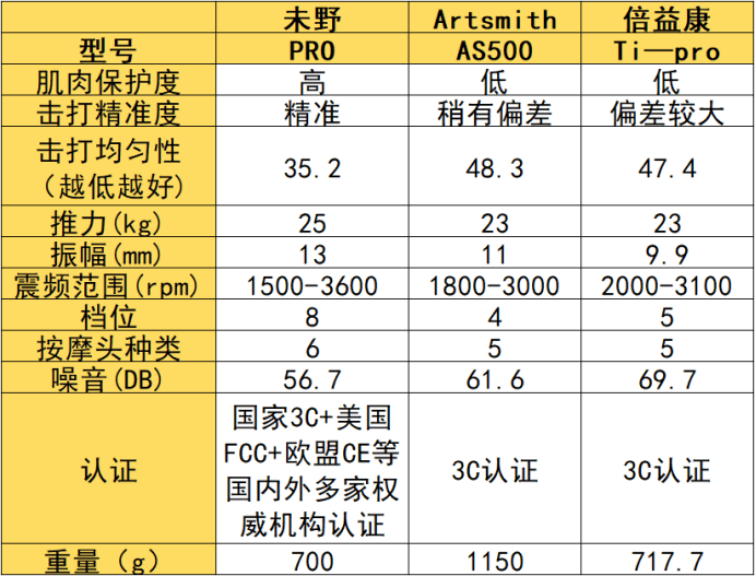 未野、artsmith、倍益康筋膜枪怎么样？测评PK王者品牌