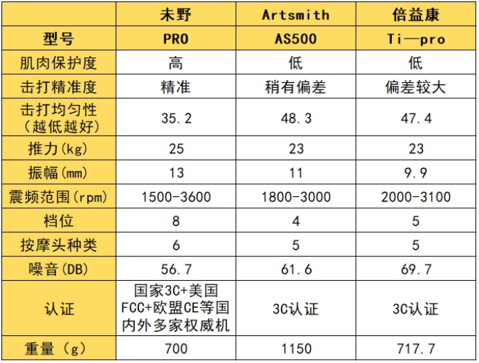 未野、artsmith、倍益康筋膜枪值得买吗?测评对比选出王者机型!