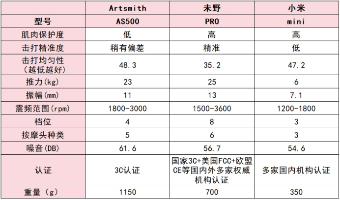 小米,未野,Artsmith筋膜枪值得买吗?三大热门机型深度测评