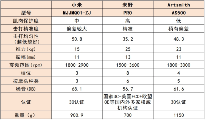 未野、小米、Artsmith筋膜枪值得买吗?深度测评三款爆火机型!