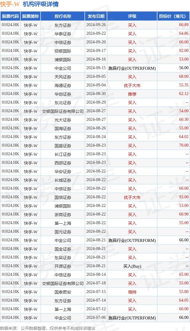 里昂:维持快手-W(01024.HK)“跑赢大市”评级 料下半年经调整纯利约85亿人民币