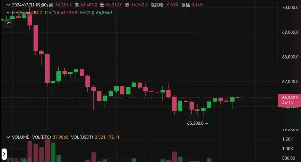 Mt.Gox再转出22.5亿刀比特币,BTC跌至6.5W、牛市梦碎?近期关注这几个币!