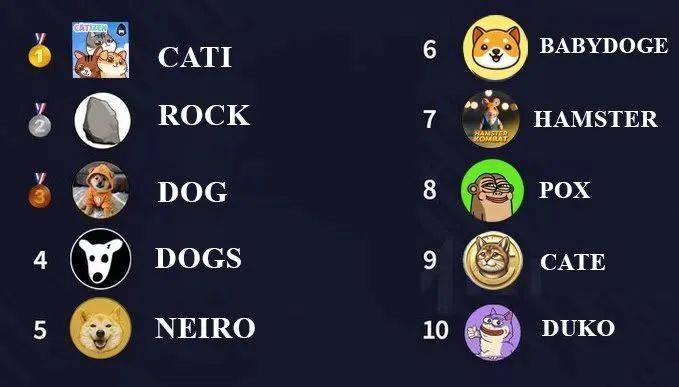 Catizen (CATI) 猫币上线,几家欢喜几家愁,还会有后续机会吗?