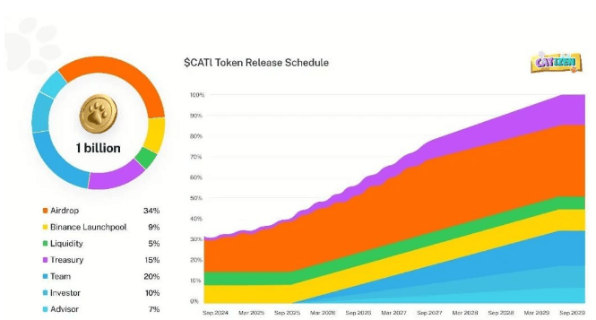 Catizen (CATI) 猫币上线,几家欢喜几家愁,还会有后续机会吗?