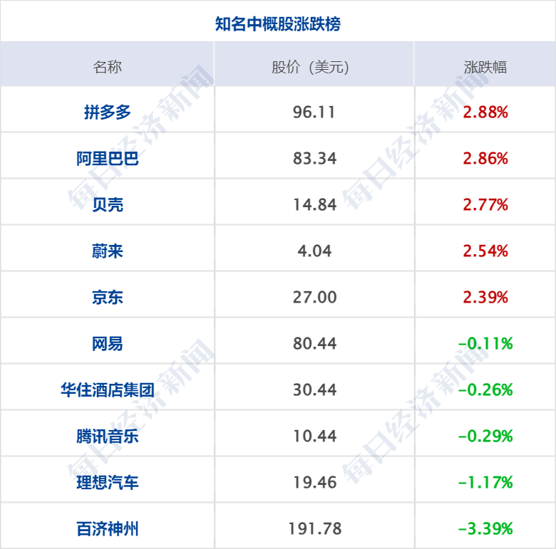 财经早参丨道指刷新高,美油跌近3%;8月离岸人民币飙涨超1300点;涉及以旧换新,五部门发文;阿里完成三年整改;俄一州遭乌袭击致5死37伤