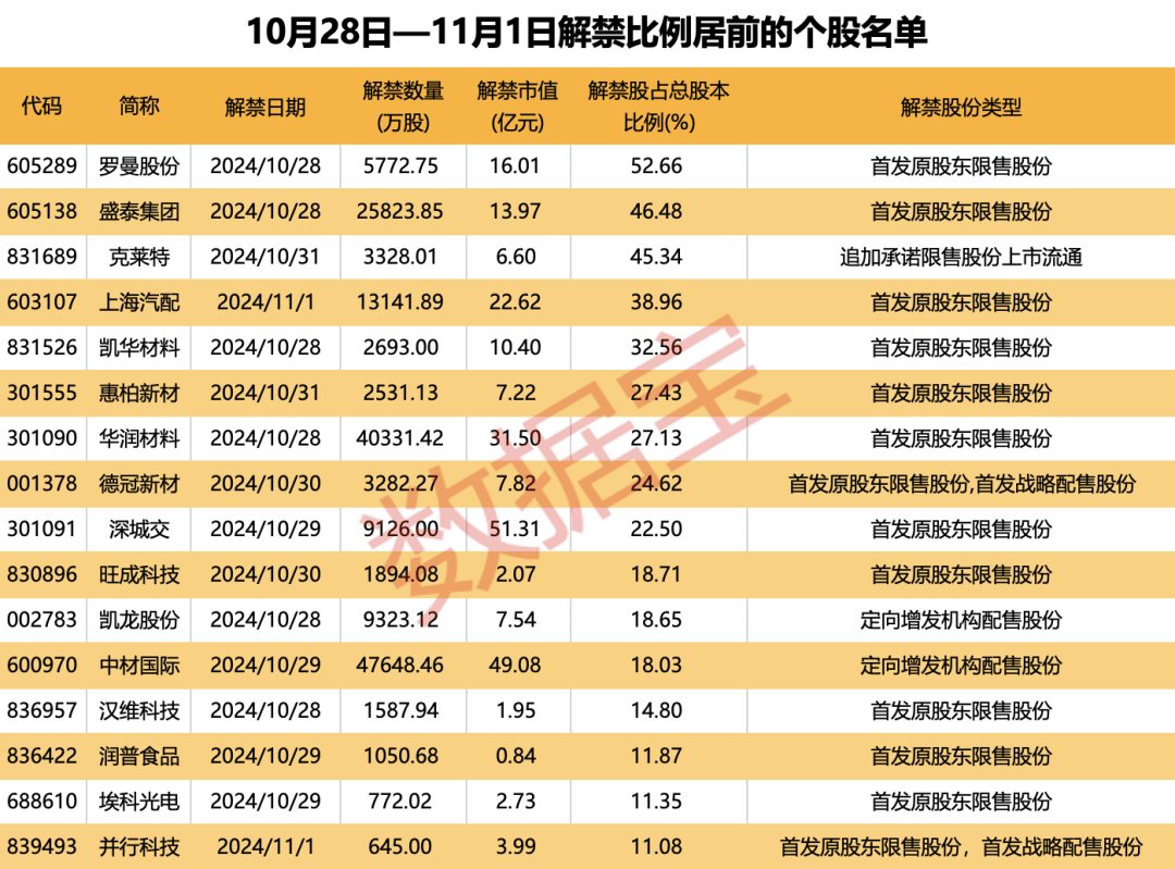 突发大跌,14.68万人爆仓!下周A股近270亿元解禁洪流将至