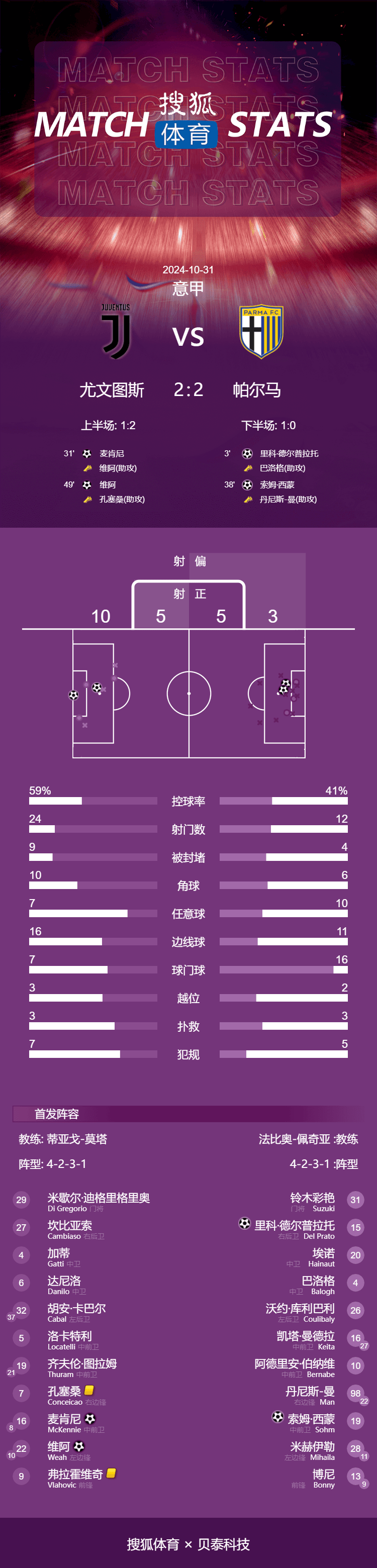 意甲-麦肯尼破门维阿传射 尤文2-2帕尔马跌至积分榜第4