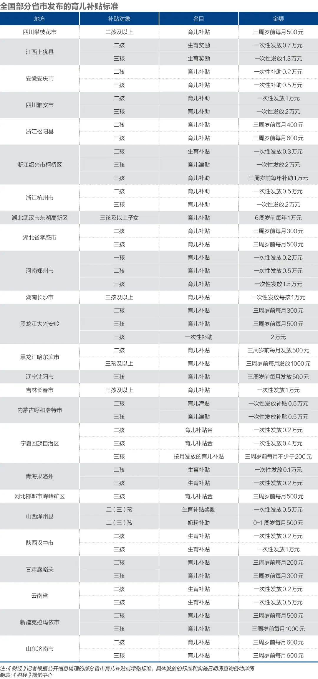 发多少钱,你愿意生娃?