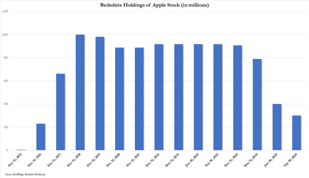 “清仓式”抛售苹果和美银,不回购囤现金!巴菲特对美股“用脚投票”?
