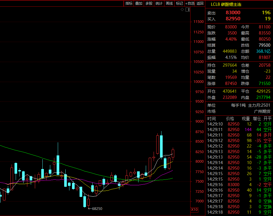 证监会主席吴清透露积极信号,A股突然爆发,亚太股市全线飘红!锂电池、信创概念大爆发,赣锋锂业涨停