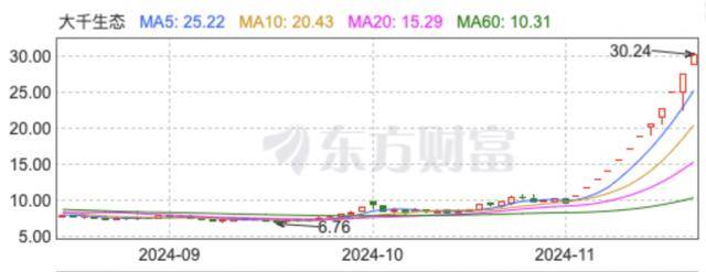 “董秘请假了!”1万股民赚翻,“妖股”大千生态12连板,炒作还会持续多久?
