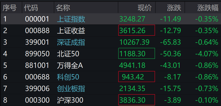 A股普跌,北证50跌超4%,传媒、房地产、有色领跌