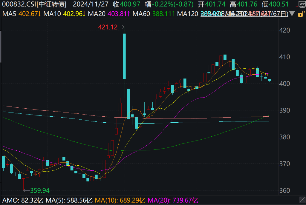 A股普跌,北证50跌超4%,传媒、房地产、有色领跌