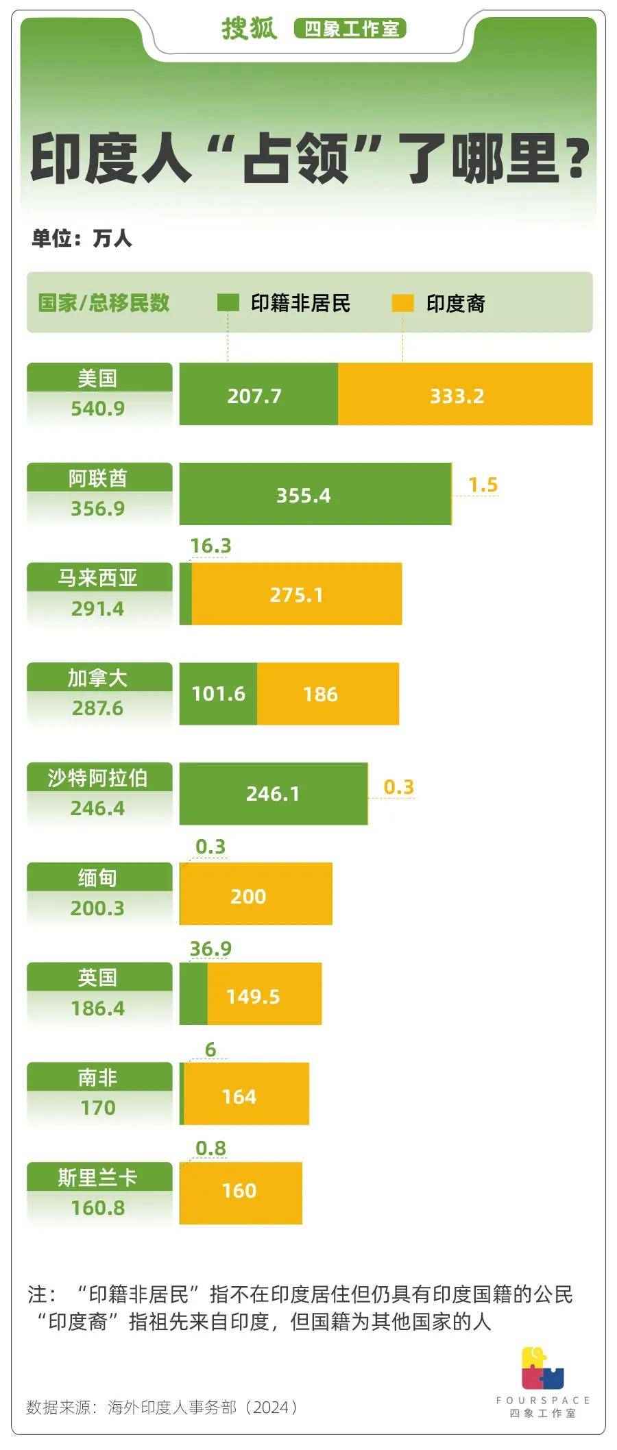 一年输出250万移民 印度人正“占领”世界?