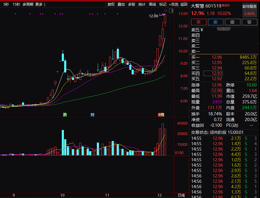 5天4涨停!重要股东突然宣布:择机减持!