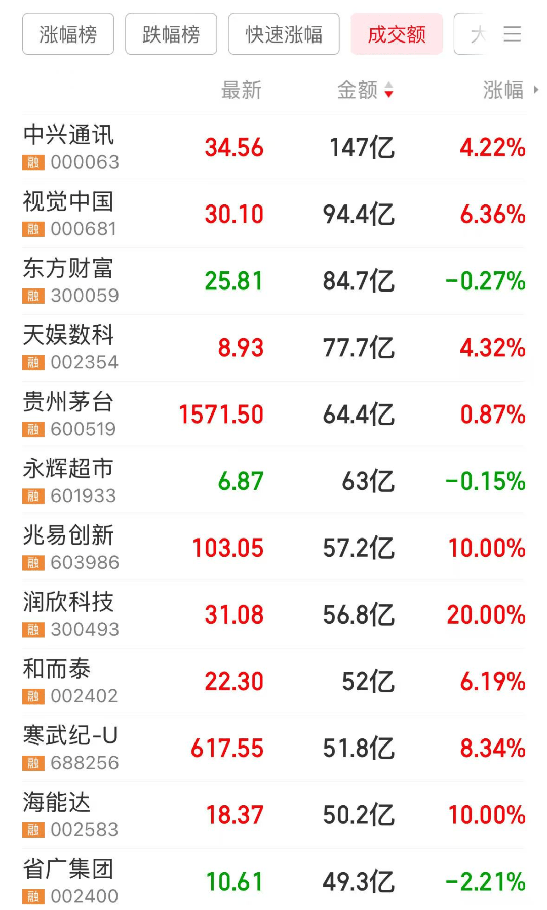 刚刚,第三大股东宣布:已清仓!000759上演“地天板”