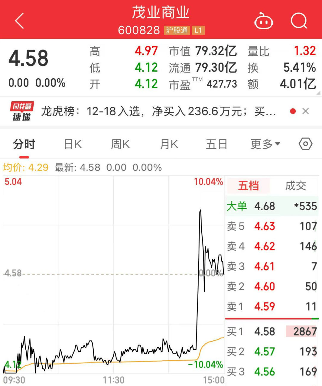 刚刚,第三大股东宣布:已清仓!000759上演“地天板”
