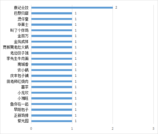 袁记云饺、巴黎贝甜、紫光园…北京通报食品安全大检查中存在问题的门店！