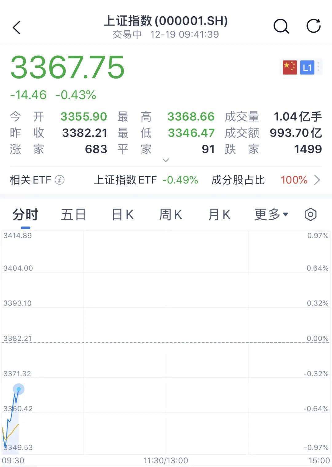 美联储降息，美股大跌！亚太股市，全线杀跌！A股也大幅低开，A50指数下跌近1%，离岸人民币涨超100点