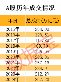 超257万亿!刚刚,A股新纪录!