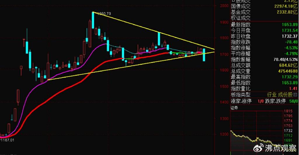 券商、创业板等向下变盘破位走坏了，后续怎么看
