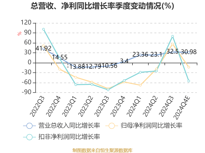 中芯国际：2024年净利36.99亿元 同比下降23.31%