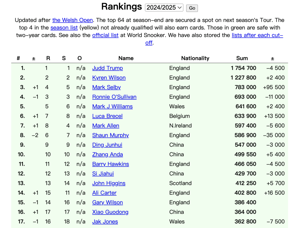 塞尔比夺2025年斯诺克威尔士公开赛冠军
