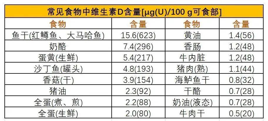 华西专家喊你补维生素D?因为50%的中国人(85%的成都人)就是不足!