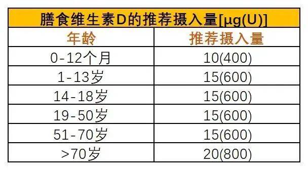 华西专家喊你补维生素D?因为50%的中国人(85%的成都人)就是不足!