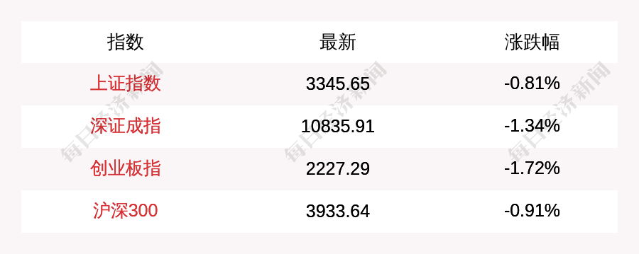 2月25日A股三大指数集体低开,上证指数跌0.81%,创业板指跌1.72%,算力、DeepSeek概念等板块跌幅居前