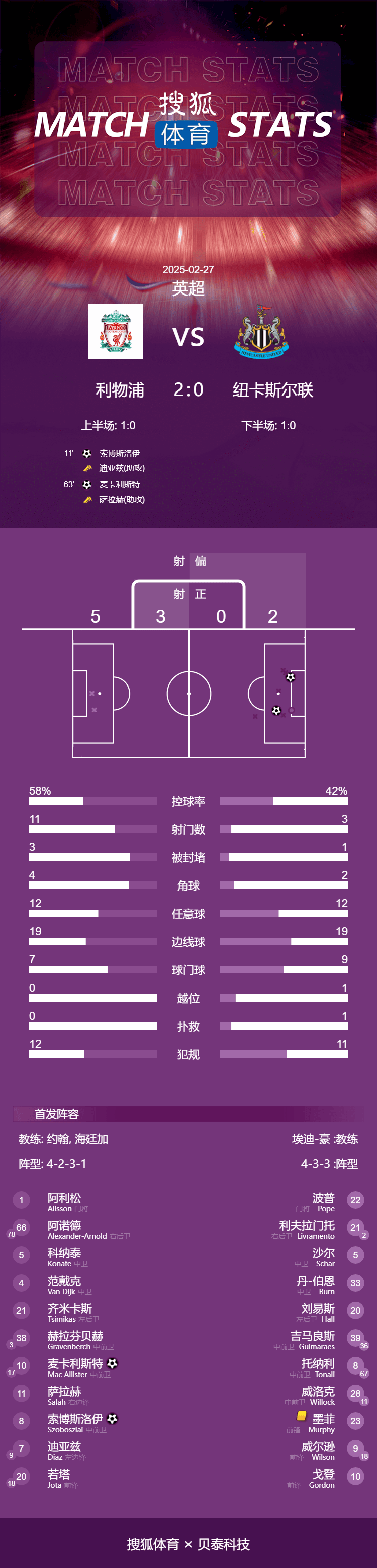 英超-索博破门麦卡建功 利物浦2-0纽卡联赛24轮不败13分领跑