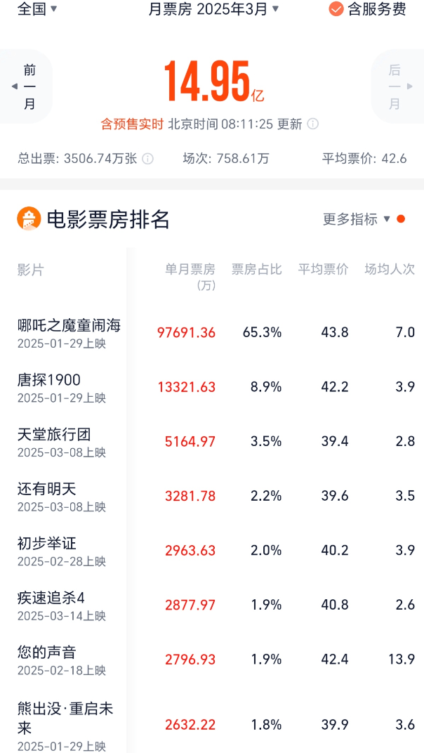 《哪吒2》降温单日跌破千万 三月票房较去年大幅缩水
