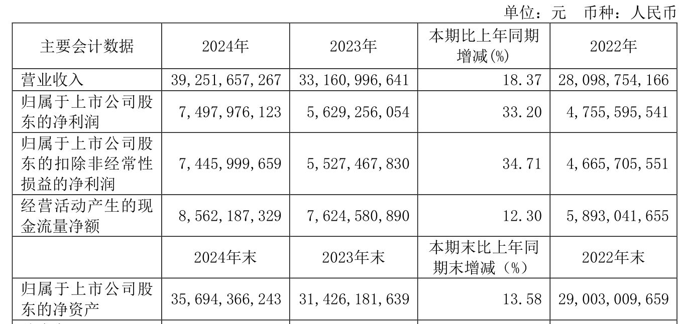 福耀玻璃:2024年净利润74.98亿元 同比增长33.2% 拟10派18元