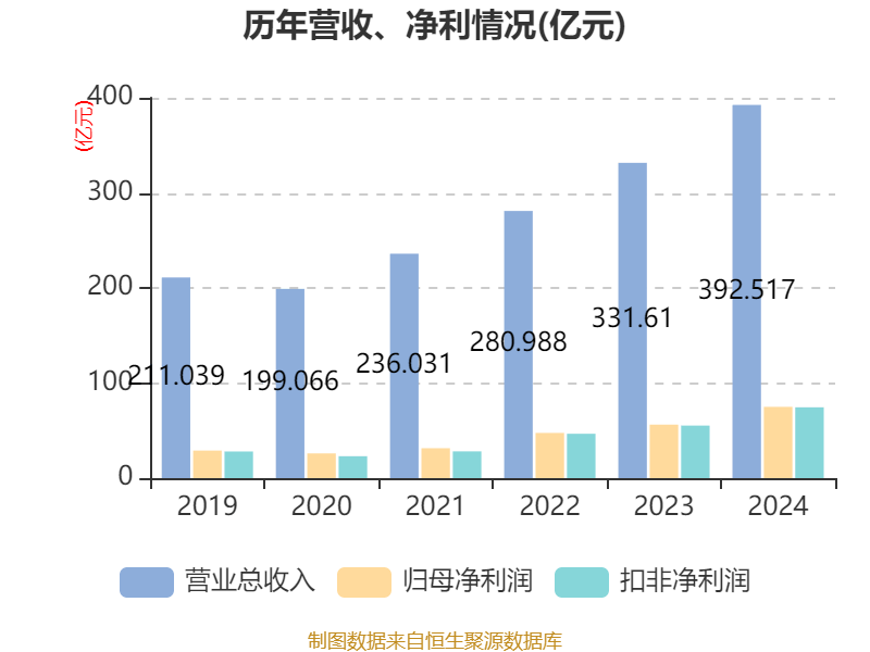 福耀玻璃:2024年净利润74.98亿元 同比增长33.2% 拟10派18元
