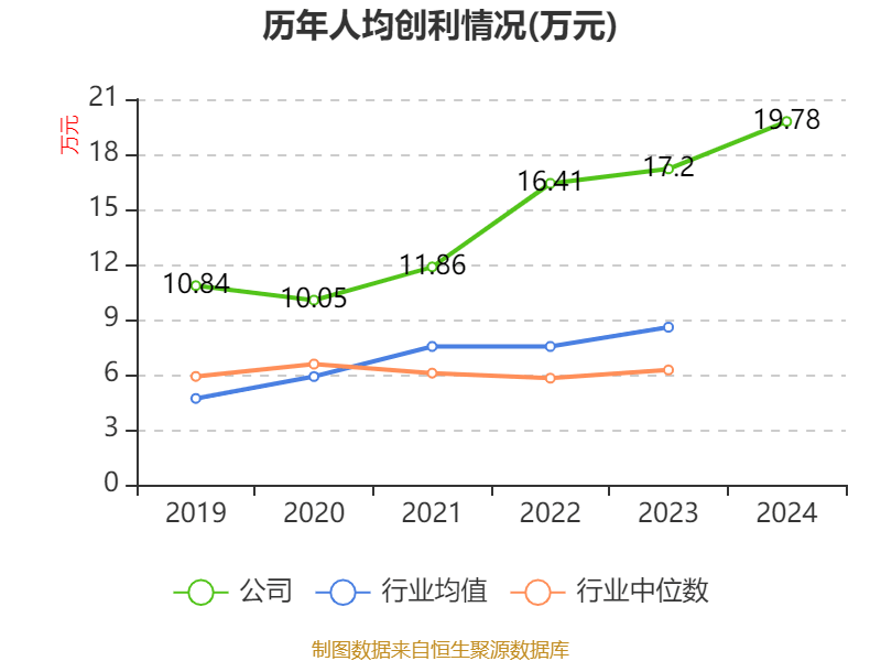 福耀玻璃:2024年净利润74.98亿元 同比增长33.2% 拟10派18元
