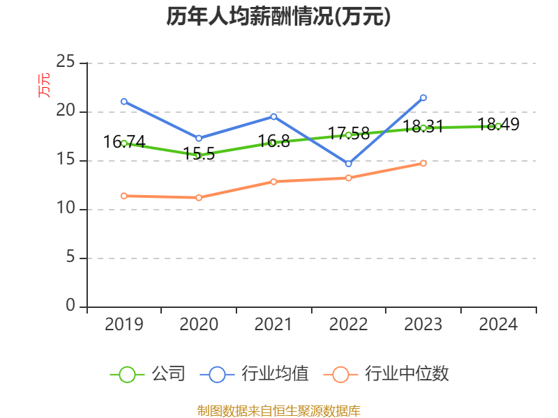 福耀玻璃:2024年净利润74.98亿元 同比增长33.2% 拟10派18元