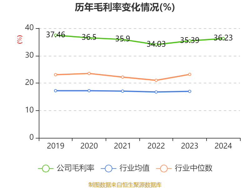 福耀玻璃:2024年净利润74.98亿元 同比增长33.2% 拟10派18元