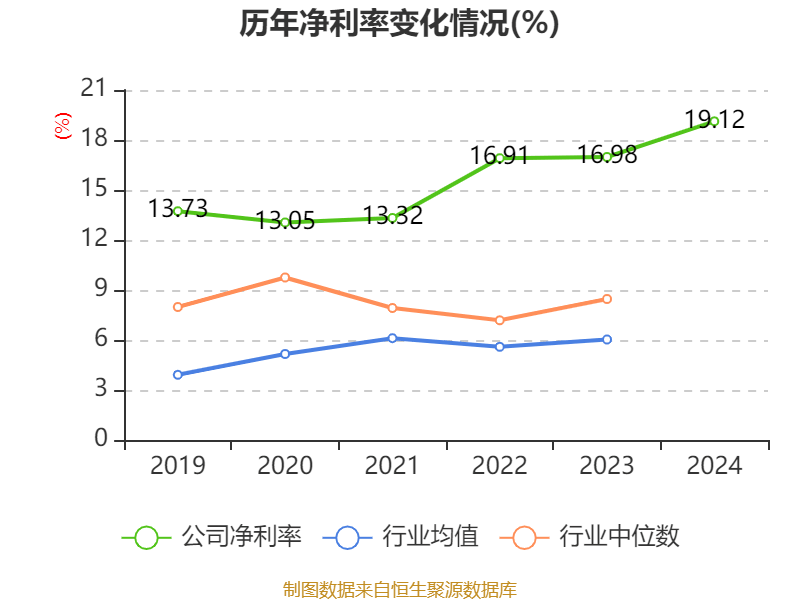 福耀玻璃:2024年净利润74.98亿元 同比增长33.2% 拟10派18元