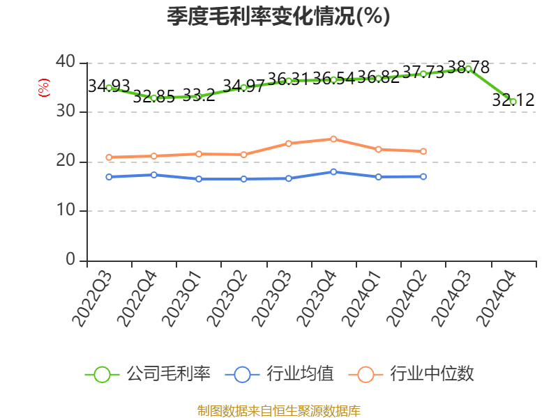 福耀玻璃:2024年净利润74.98亿元 同比增长33.2% 拟10派18元