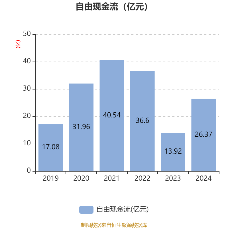 福耀玻璃:2024年净利润74.98亿元 同比增长33.2% 拟10派18元