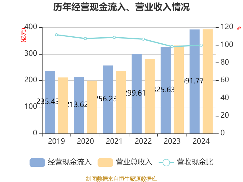 福耀玻璃:2024年净利润74.98亿元 同比增长33.2% 拟10派18元