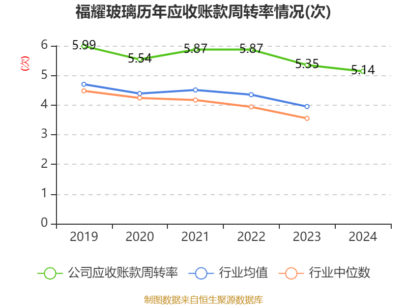 福耀玻璃:2024年净利润74.98亿元 同比增长33.2% 拟10派18元