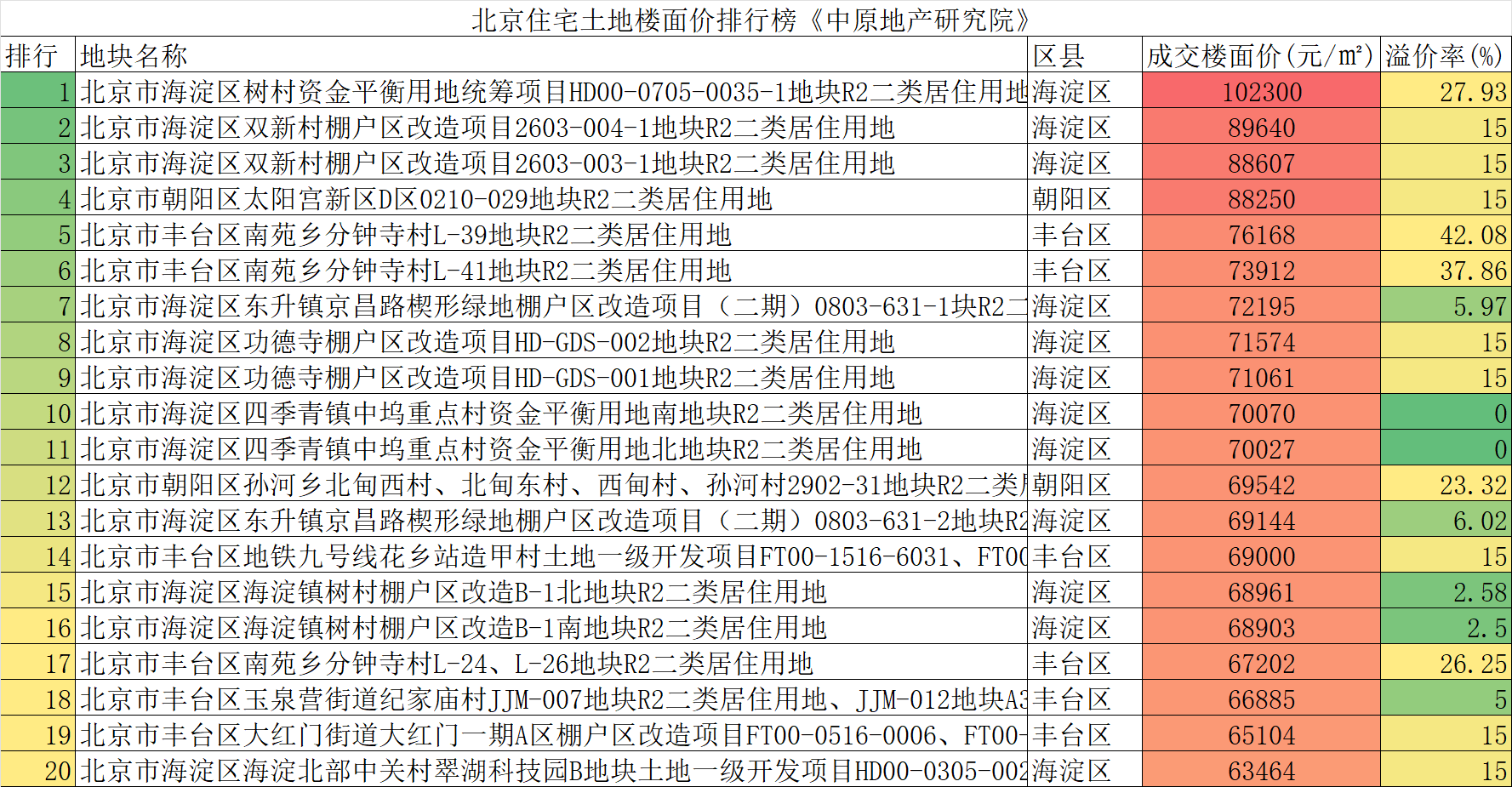 北京宅地楼板单价突破10万元,中国海外发展75亿元竞得海淀区宅地