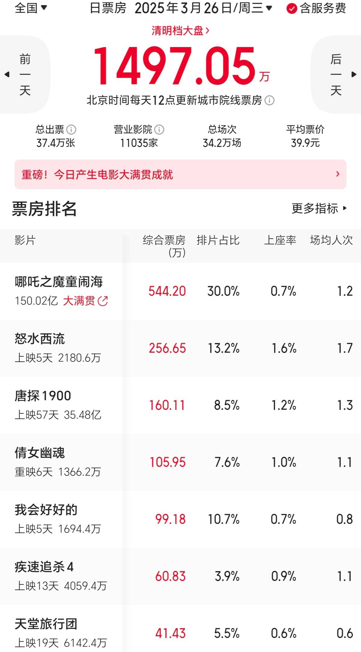 《哪吒2》国内票房破150亿元 海外票房累计过5000万美元