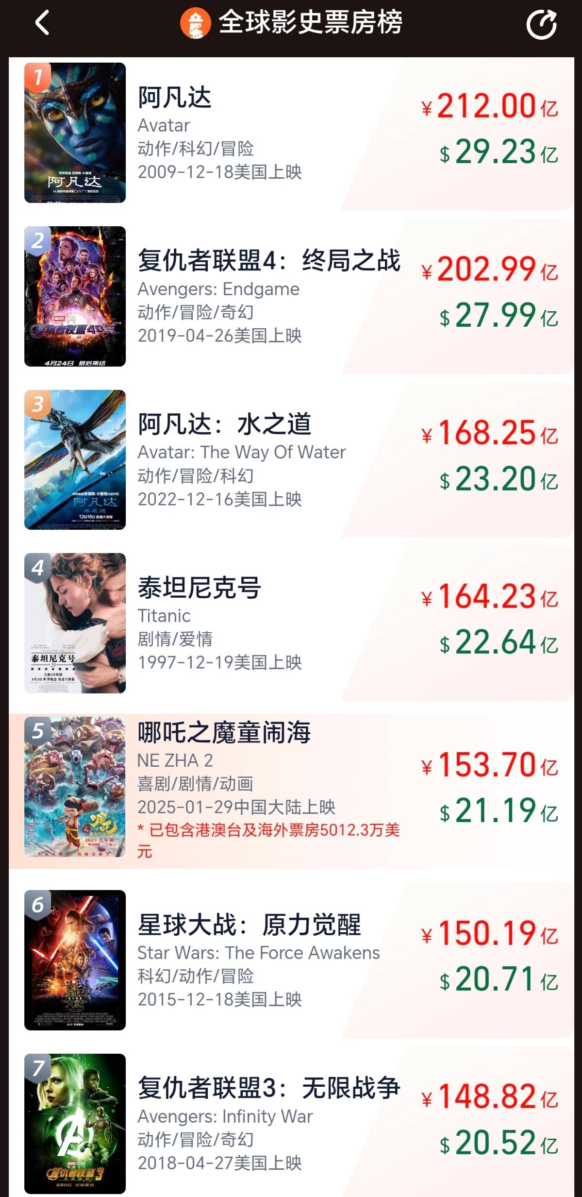 《哪吒2》国内票房破150亿元 海外票房累计过5000万美元