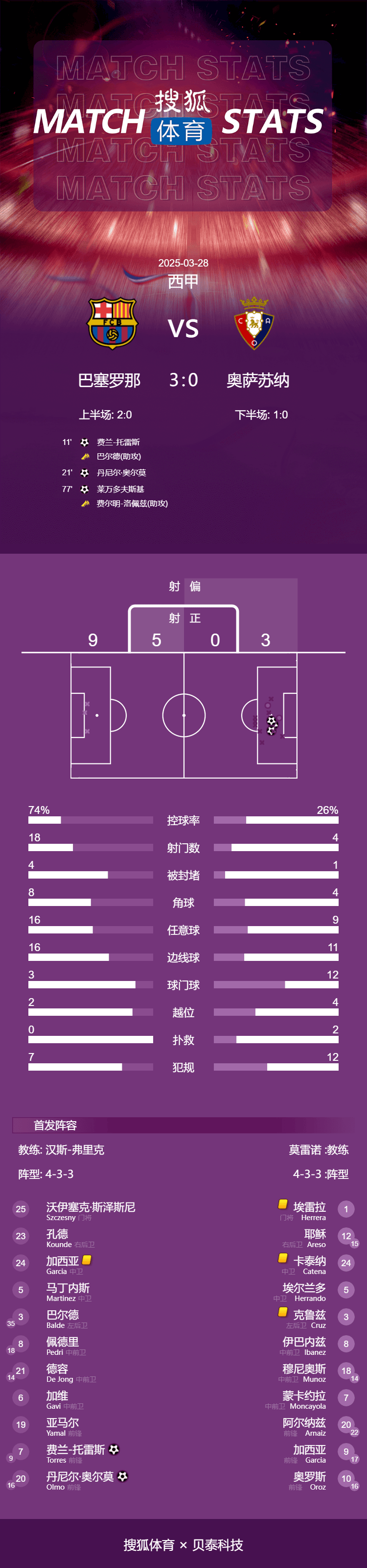 西甲-奥尔莫破门+伤退莱万替补建功 巴萨3-0奥萨苏纳3分领跑