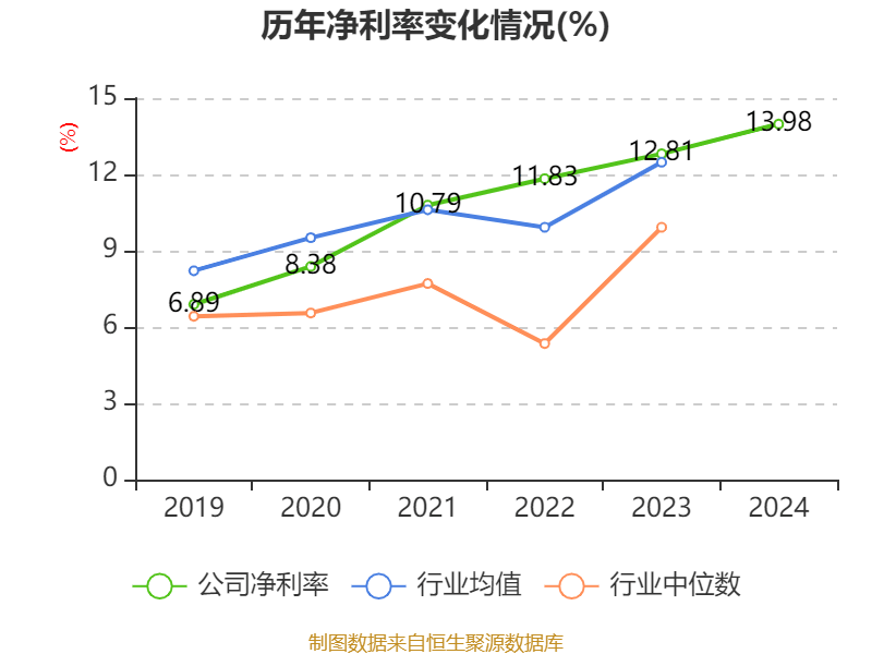 青岛啤酒：2024年净利润43.45亿元 同比增长1.81% 拟10派22元