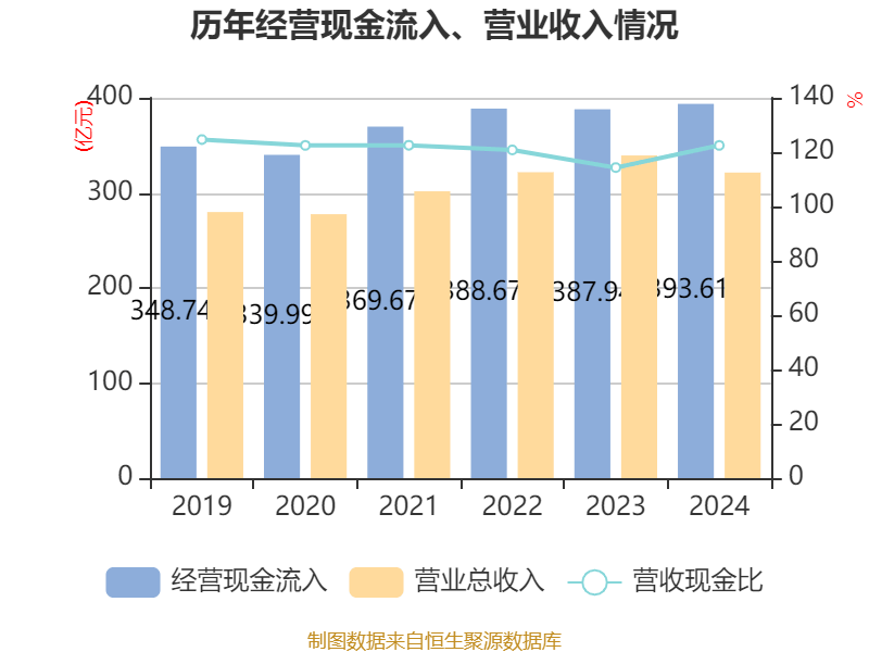 青岛啤酒：2024年净利润43.45亿元 同比增长1.81% 拟10派22元