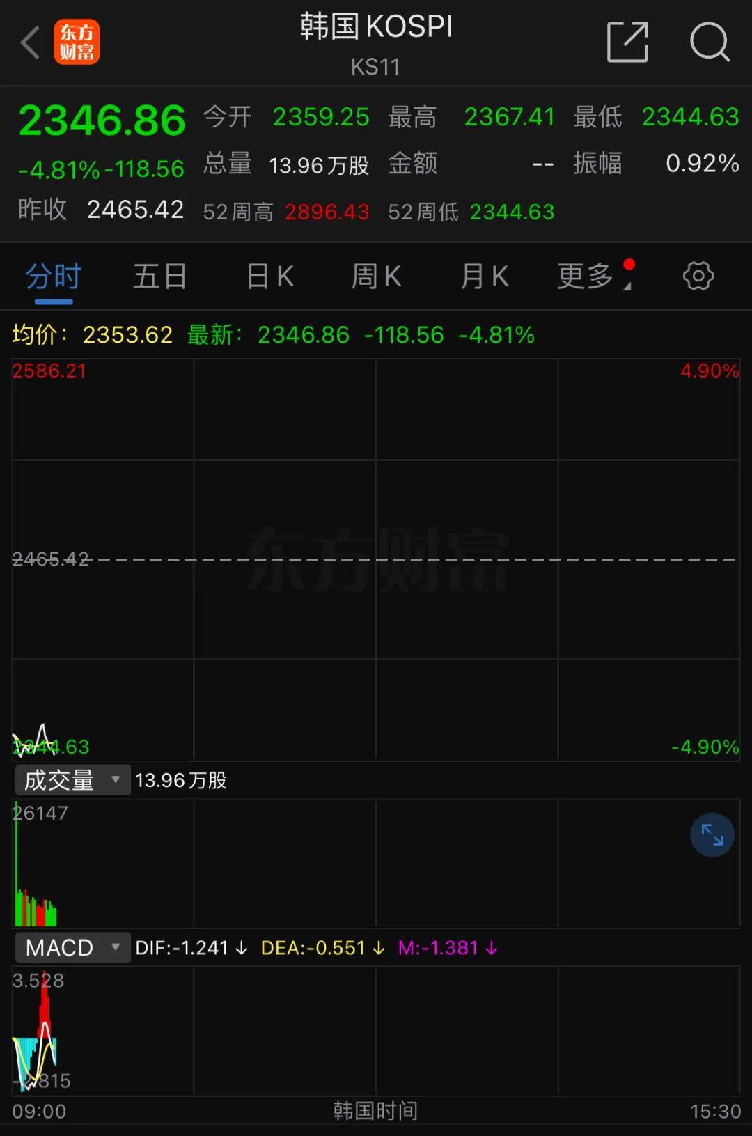 熔断!日韩股市暴跌!韩国紧急出手:暂停程序化交易卖单